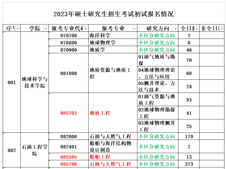 报录比丨2023中国石油大学（华东）考研各专业报录情况