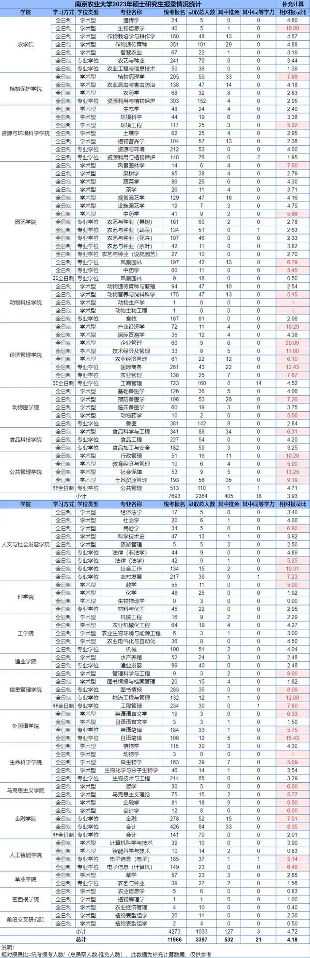 报录比|南京农业大学2023年考研报录比