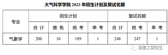 报录比丨南京信息工程大学2023考研各专业报录情况统计