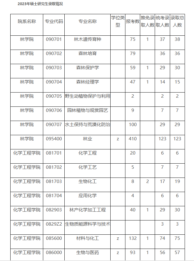 报录比丨南京林业大学2023年各专业报名情况统计