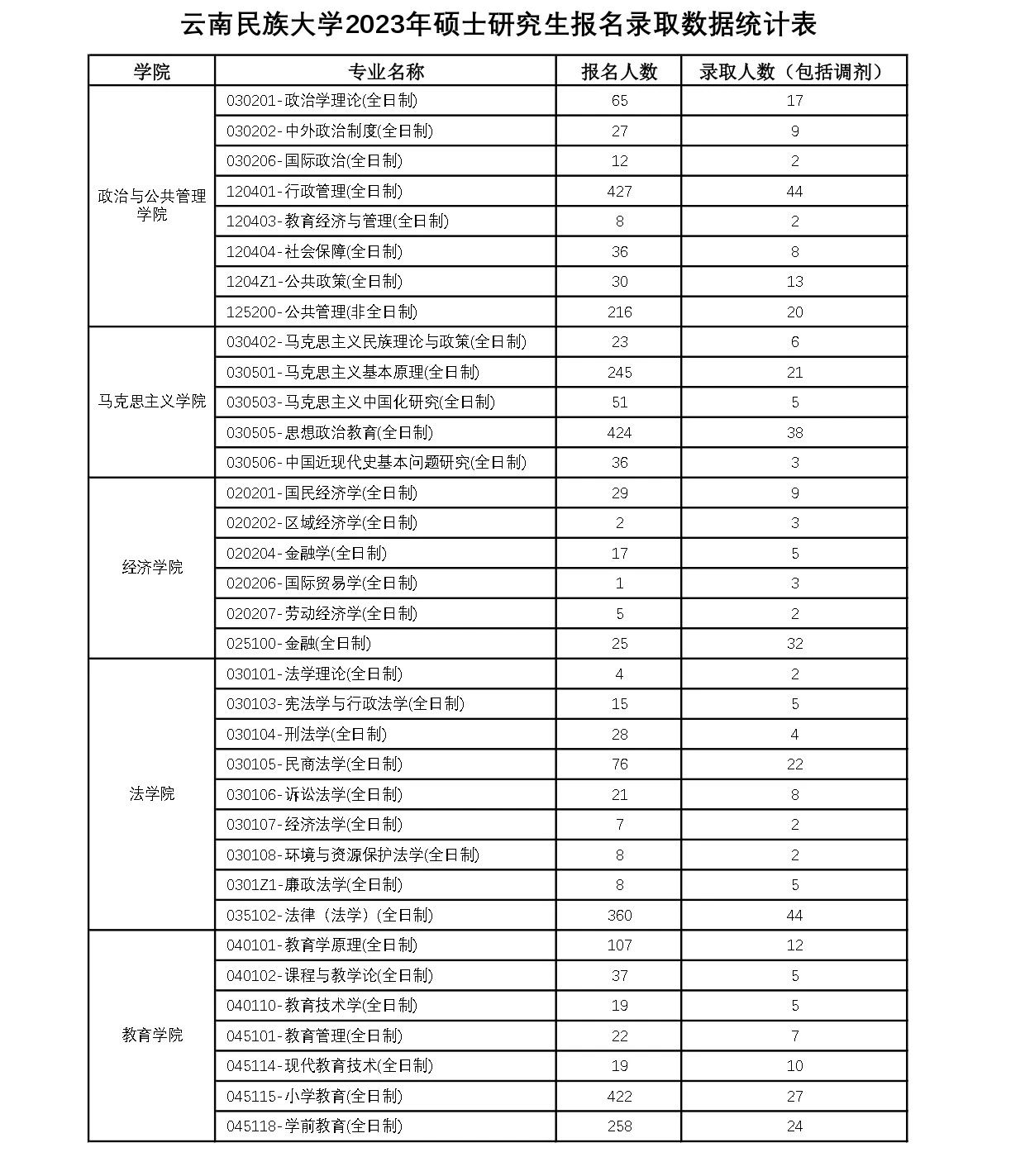 报录比！云南民族大学2023年各专业报名情况统计