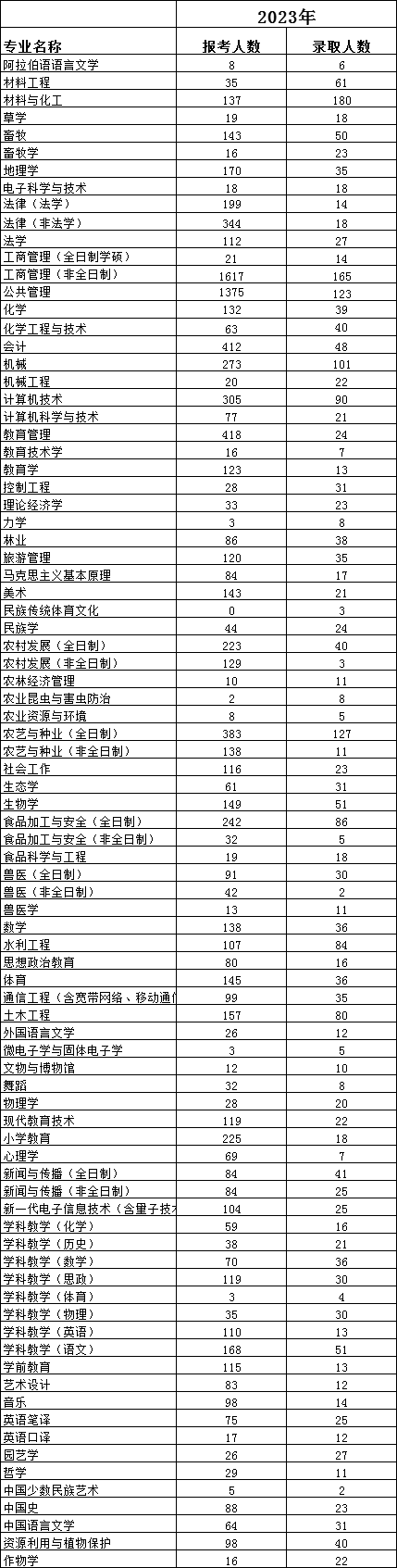 报录比丨宁夏大学2023年各专业报名情况统计