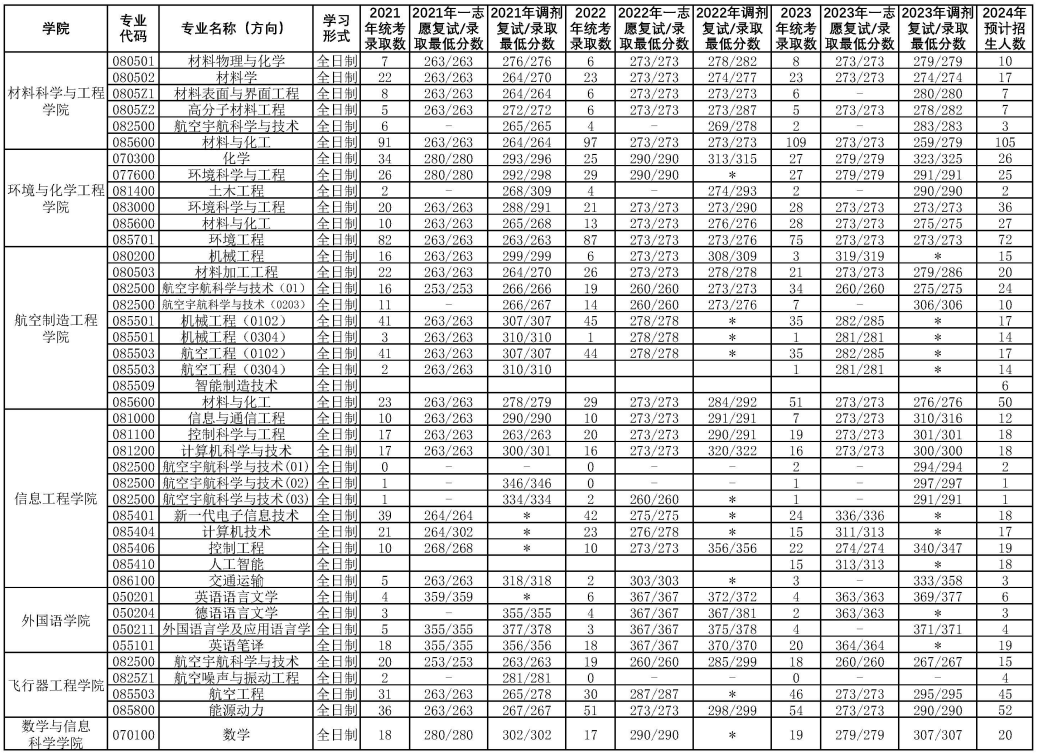 报录比丨南昌航空大学2023年各专业报名情况统计